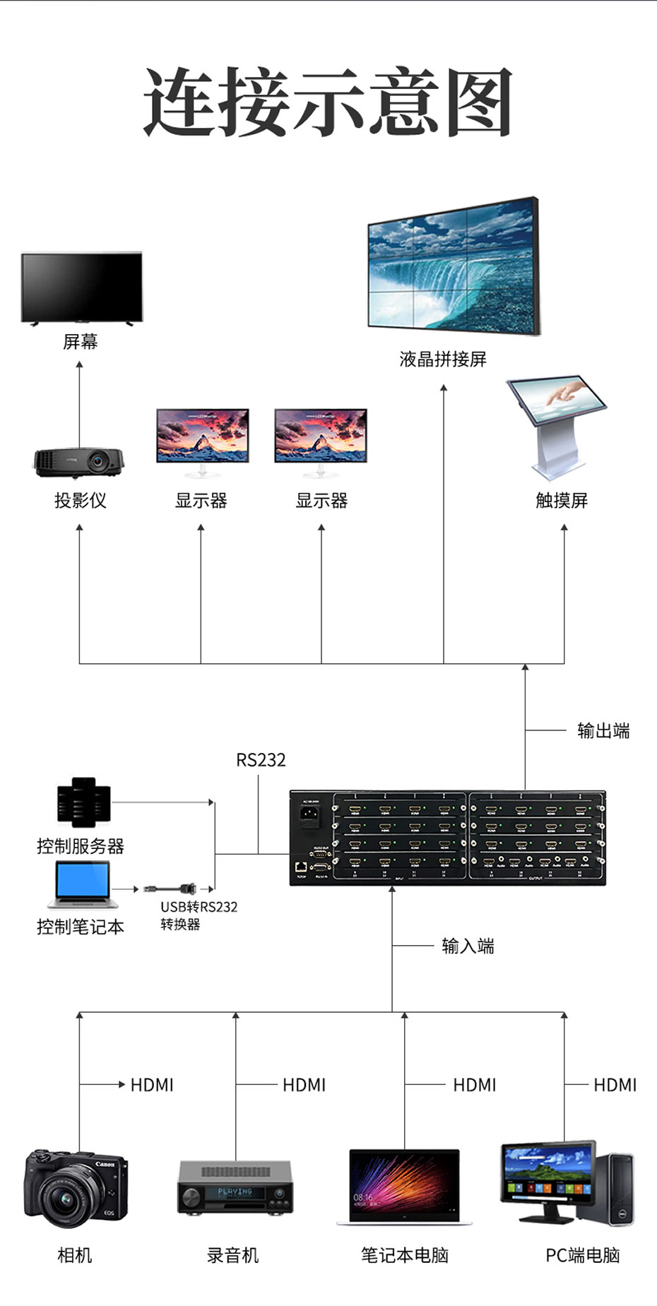 cq9电子平台网站16进16出HDMI矩阵切换器01616H连接使用示意图
