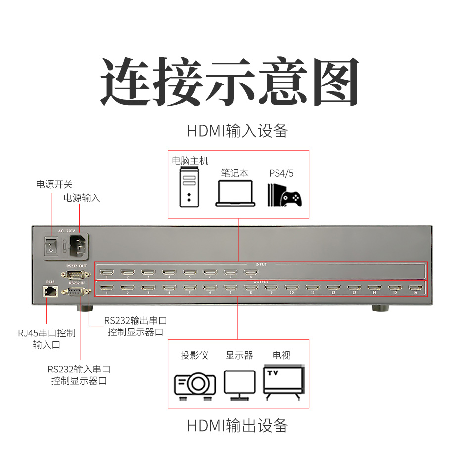 cq9电子平台网站HDMI高清矩阵切换器8进16出0816H连接使用示意图