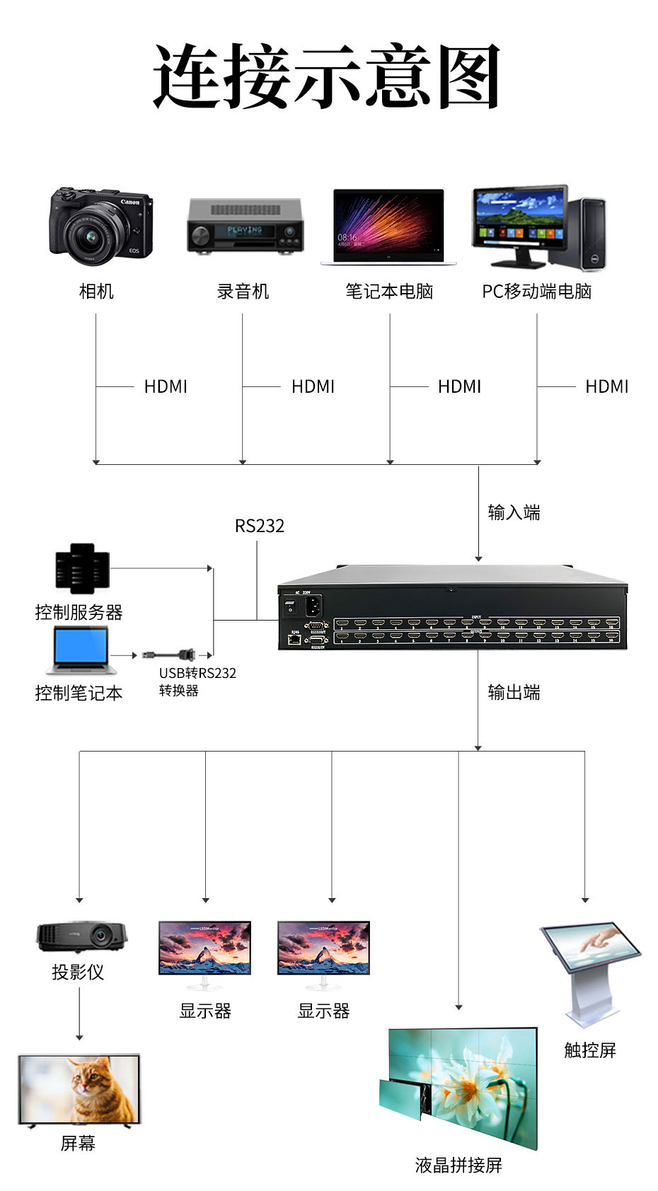 cq9电子平台网站HDMI矩阵切换器16进16出1616H连接使用示意图