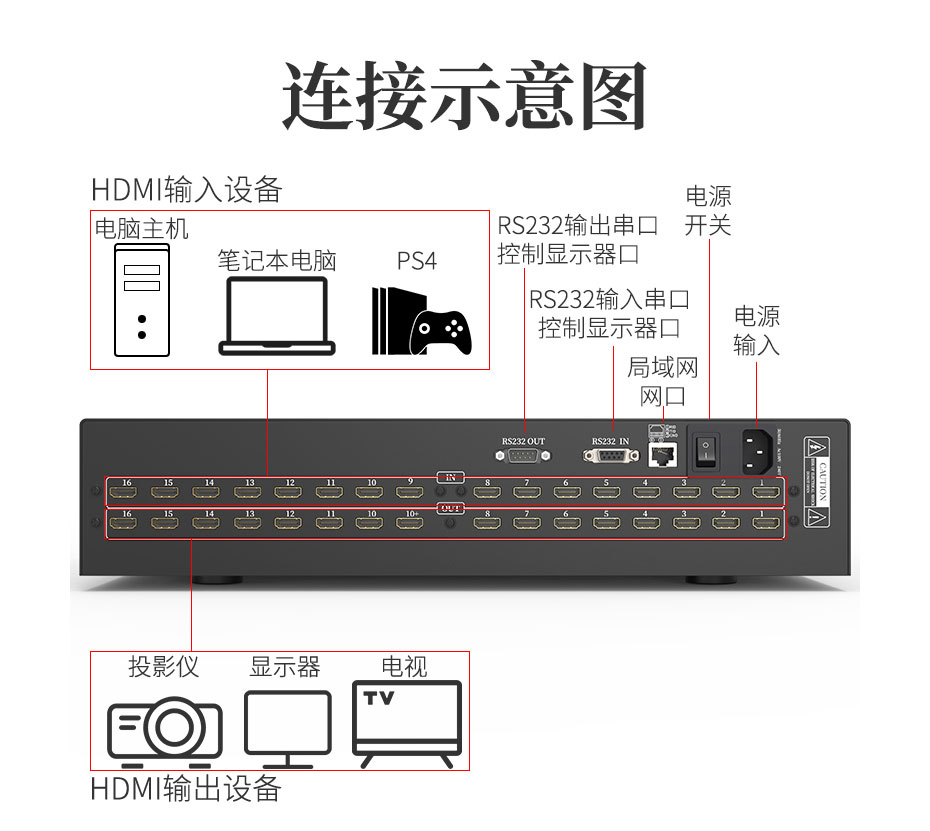 HDMI矩阵16进16出1616H连接使用示意图