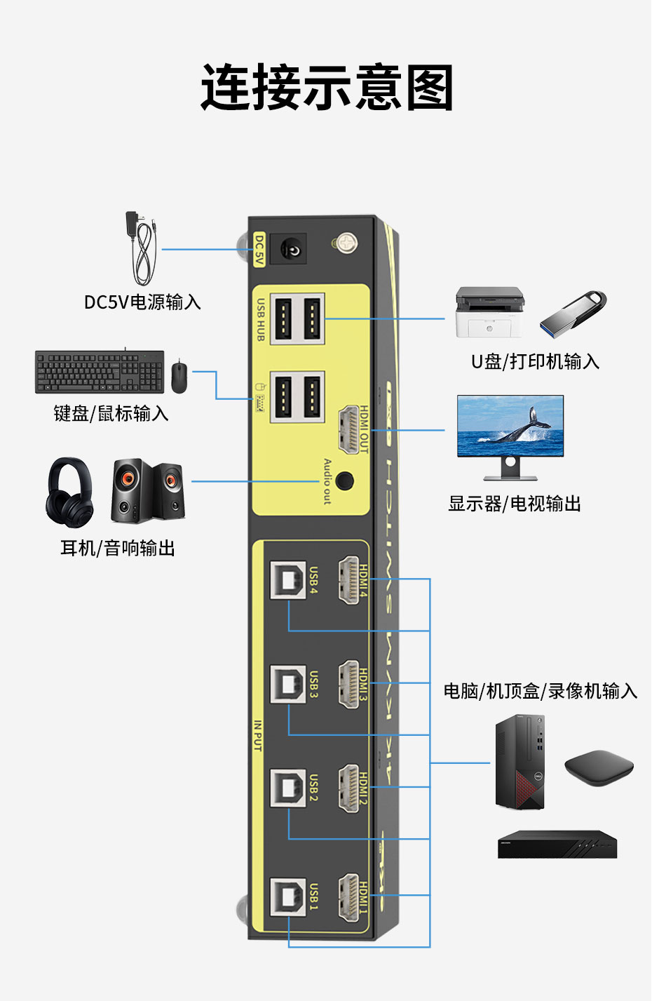 cq9电子平台网站 4K 4进1出HDMI KVM切换器41HA连接使用示意图