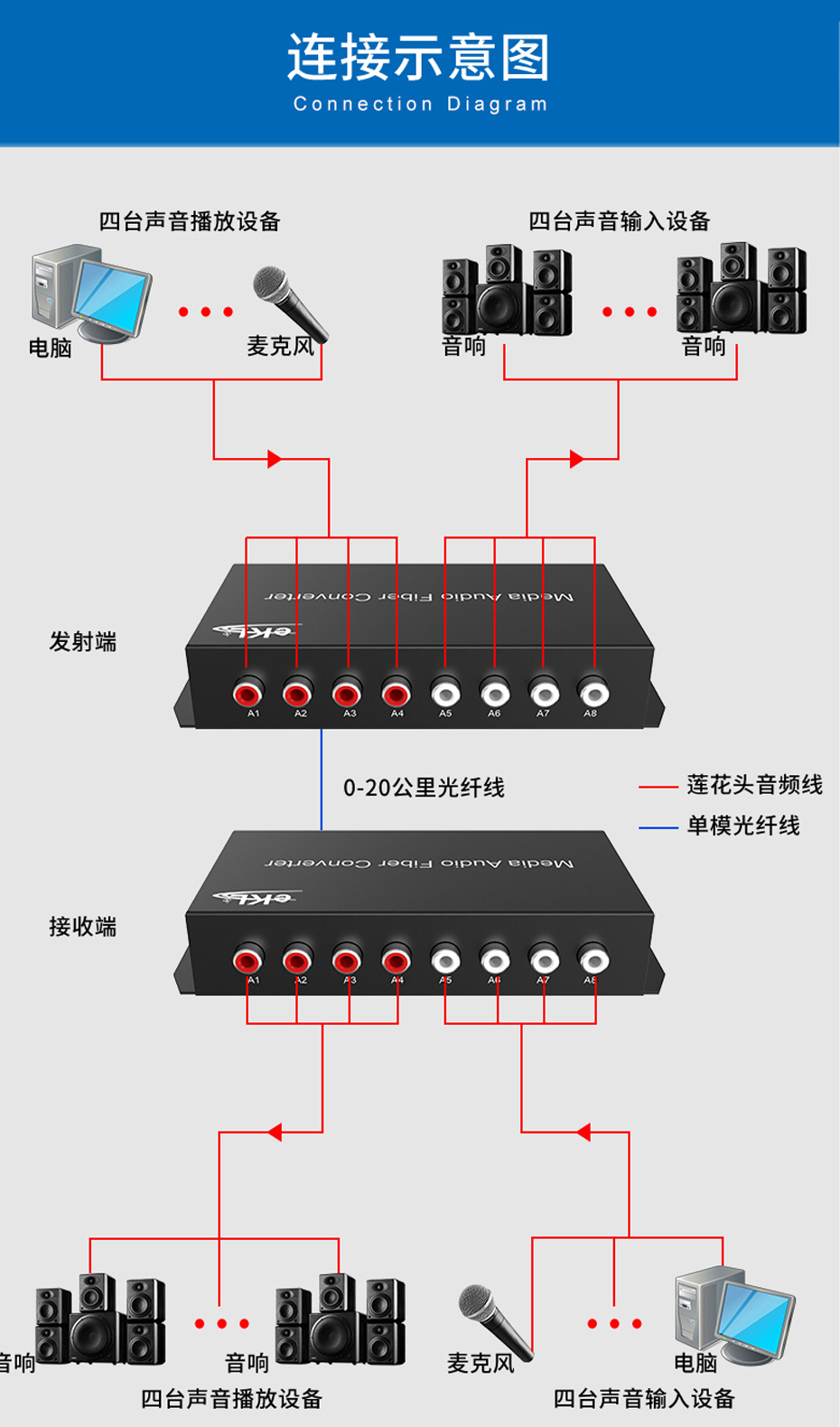 4路双向音频光端机4SA连接使用示意图