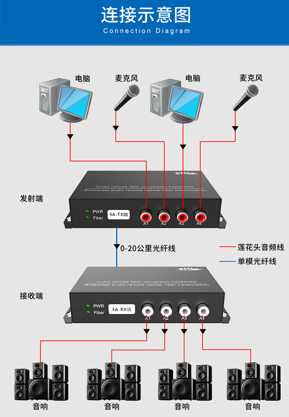 20千米4路单向音频光端机4ZA连接使用示意图