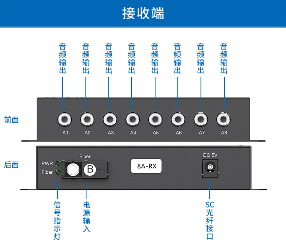 8路单向音频光端机8ZA接收端接口说明