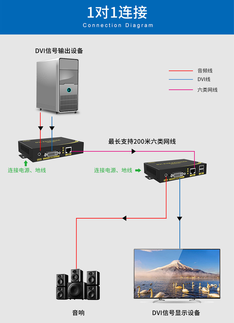 200米DVI单网线延长器DE200 1对1连接使用示意图