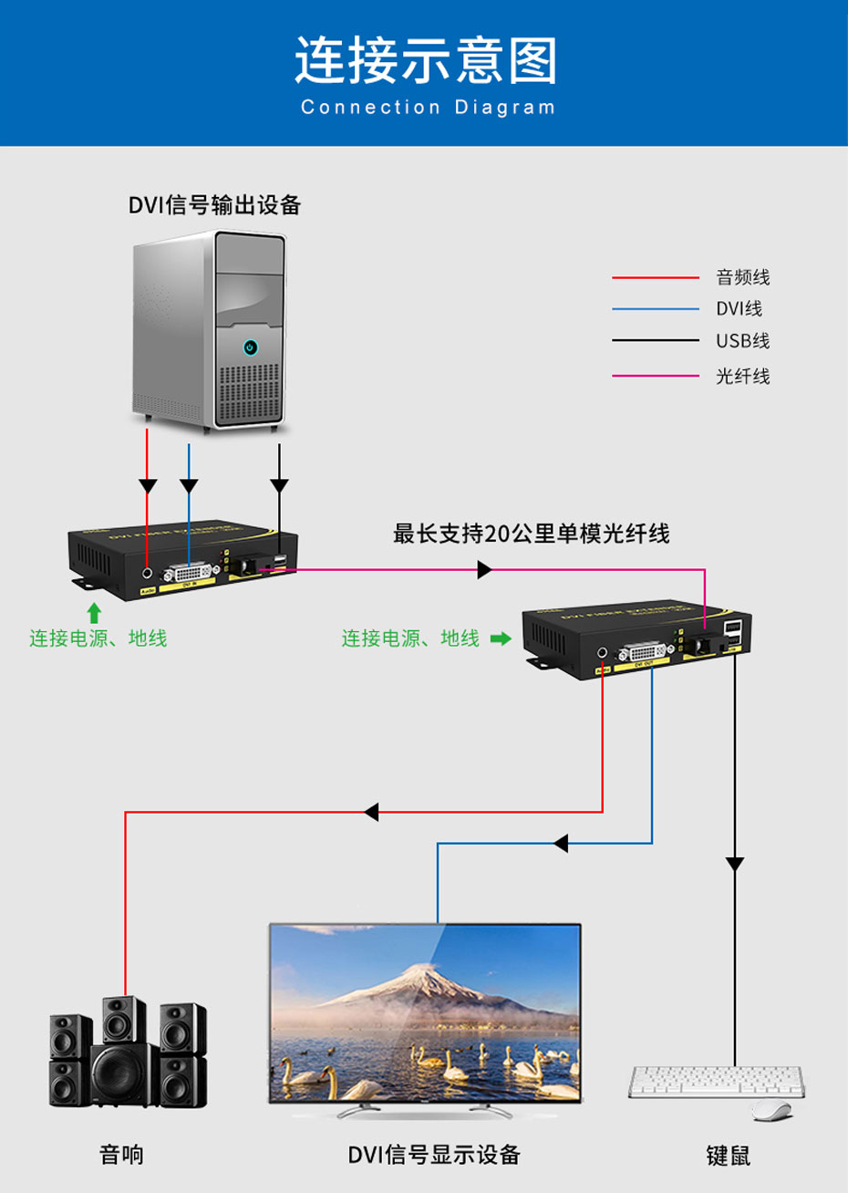 20千米DVI光端机DFKU200连接使用示意图 20千米DVI光端机DFKU200连接使用示意图