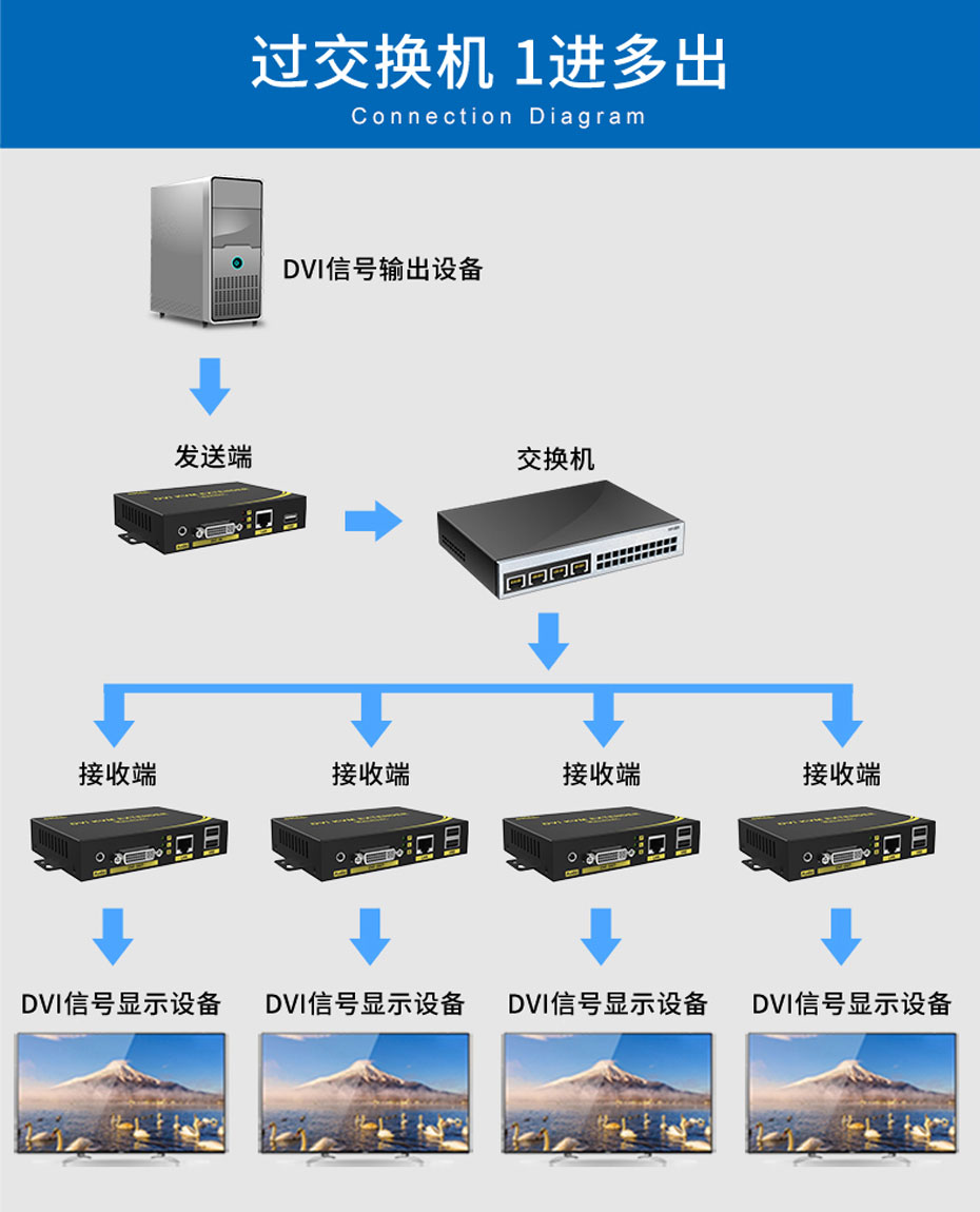 200米DVI KVM网线延长器DU200 过交换机 1进多出连接使用示意图