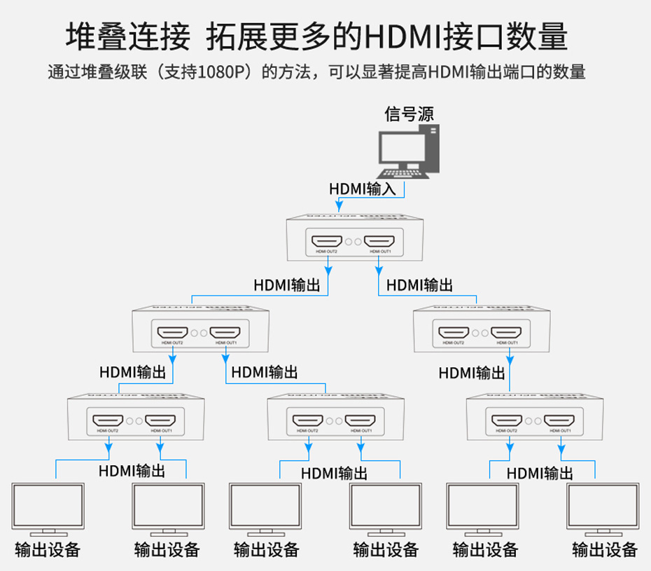 迷你HDMI分配器一分二MiniHS102-B多台级联连接使用示意图