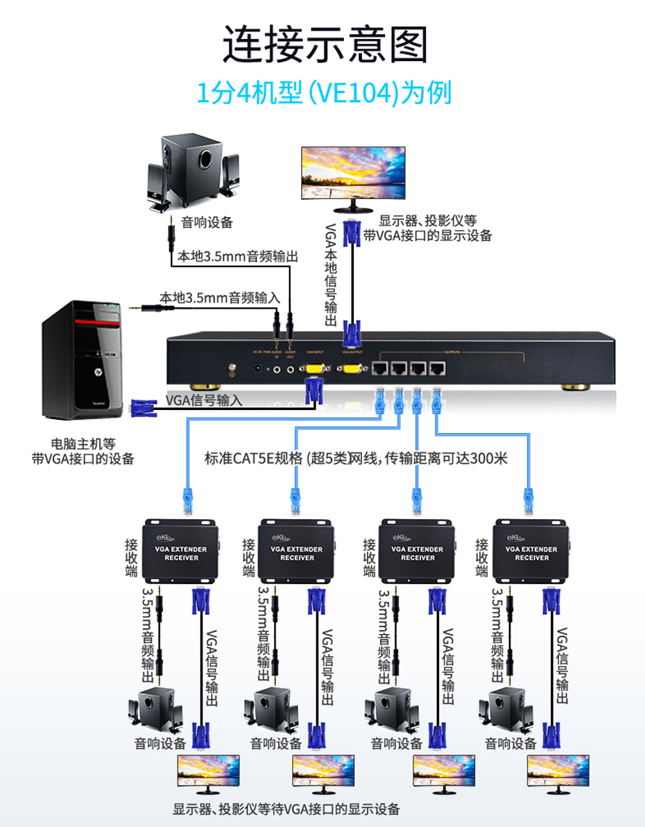 VGA四路延长器VE104连接使用示意图 VGA四路延长器VE104连接使用示意图