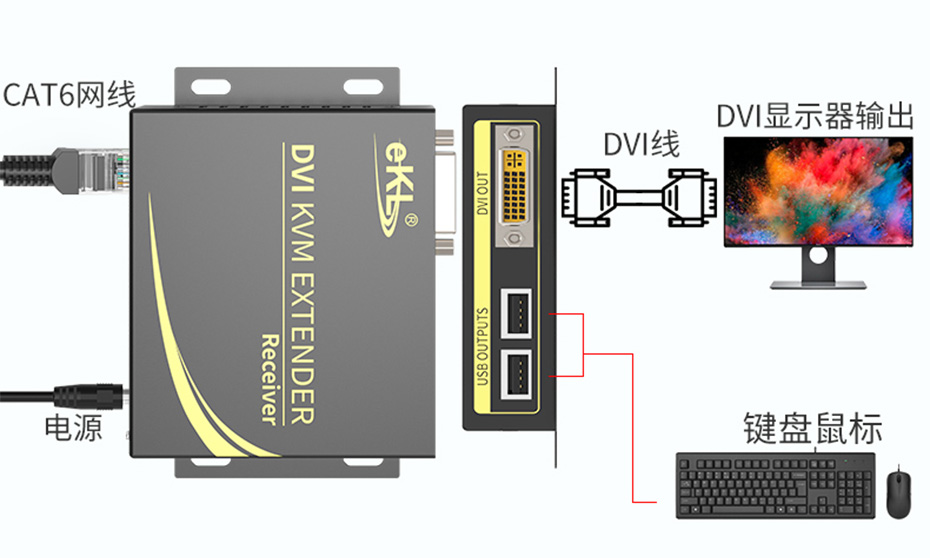 100米DVI KVM单网线延长器DCK100接收端连接使用示意图