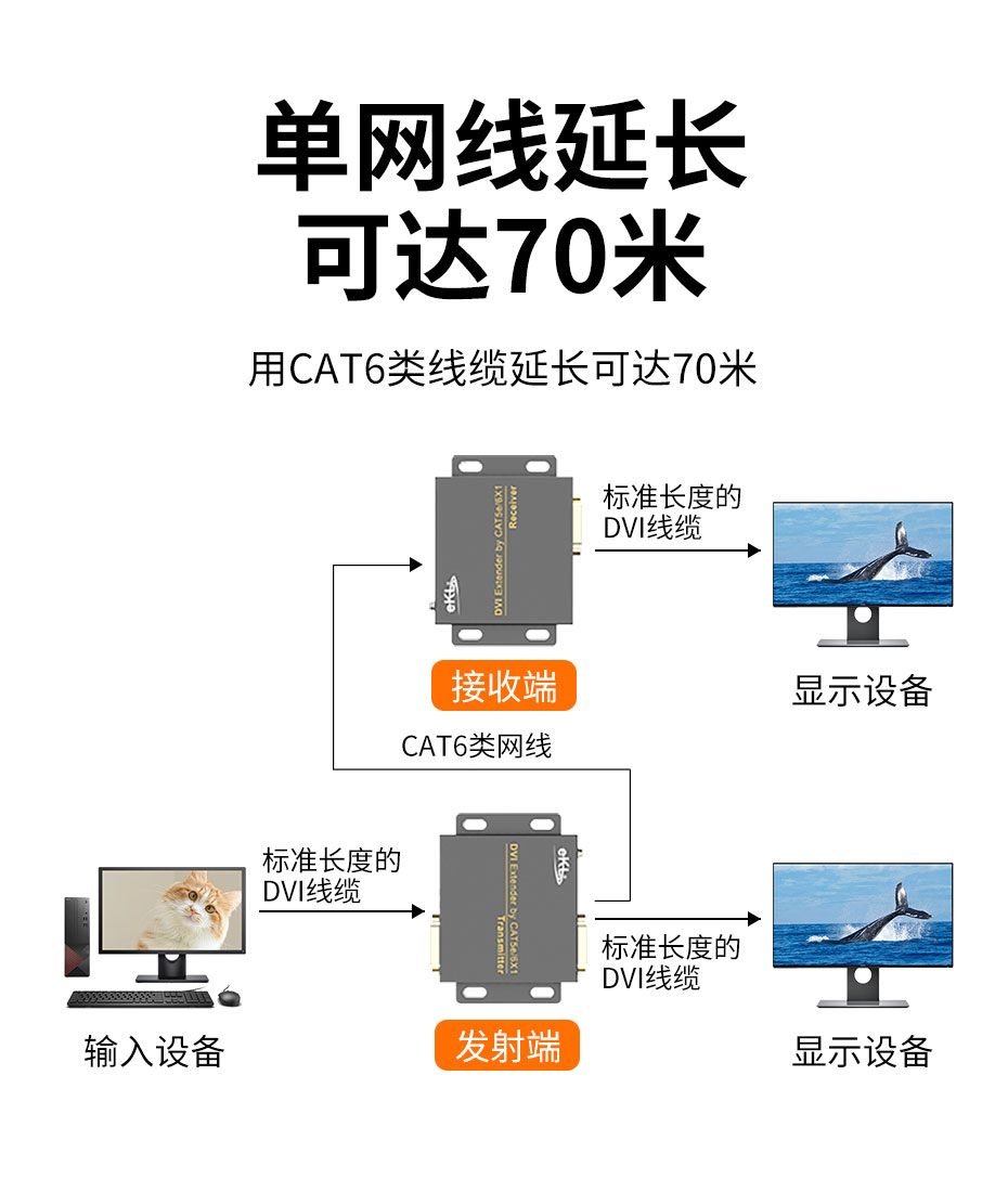 cq9电子平台网站DVI单网线延长器DE70使用CAT6网线能将DVI视频信号延长70米