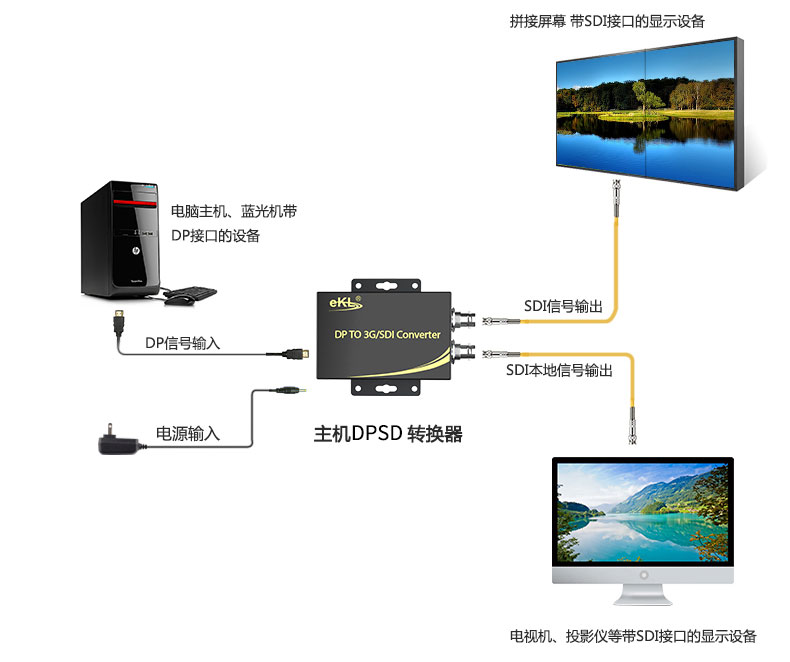 cq9电子平台网站DP转SDI转换器-DisplayPort转SDI转换器DPSD连接使用示意图