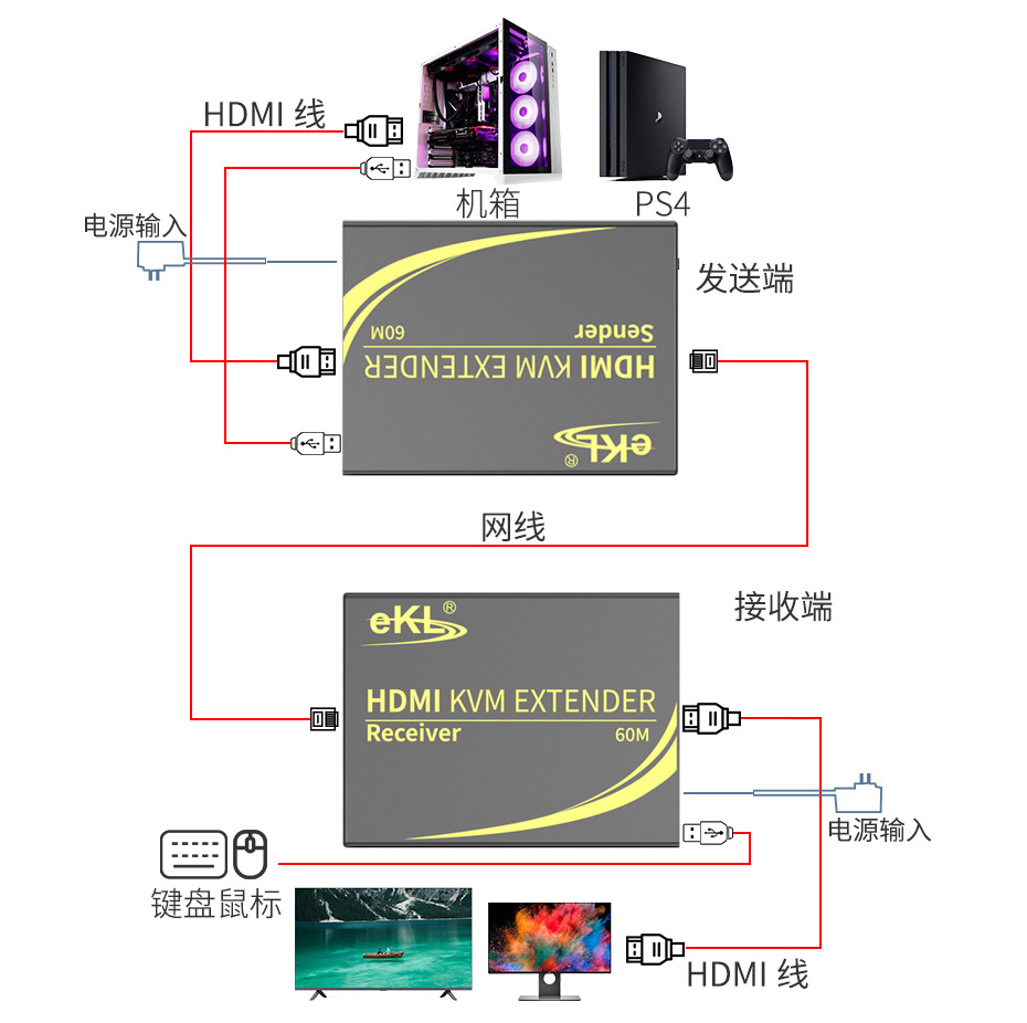 HDMI KVM网线延长器eKL-HEK60连接使用示意图