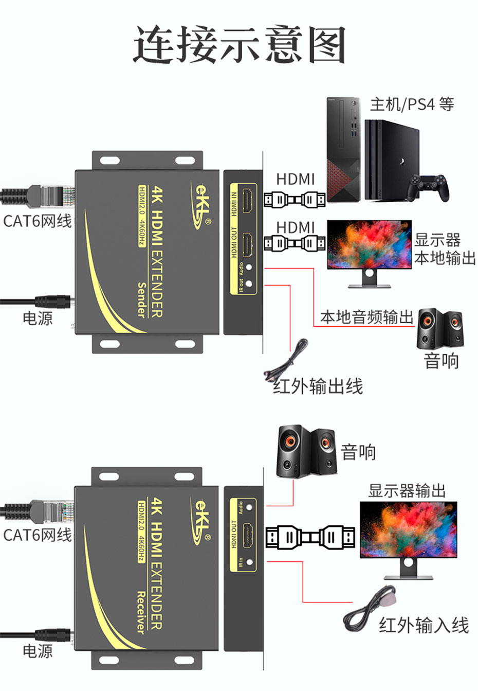 HDMI单网线延长器4K100米HC100连接使用示意图