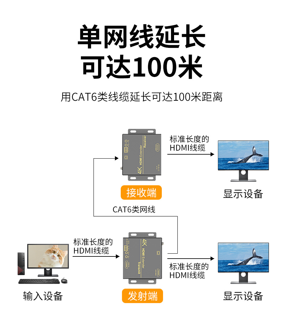 cq9电子平台网站 HDMI延长器单网线HE101使用cat6网线延长100米