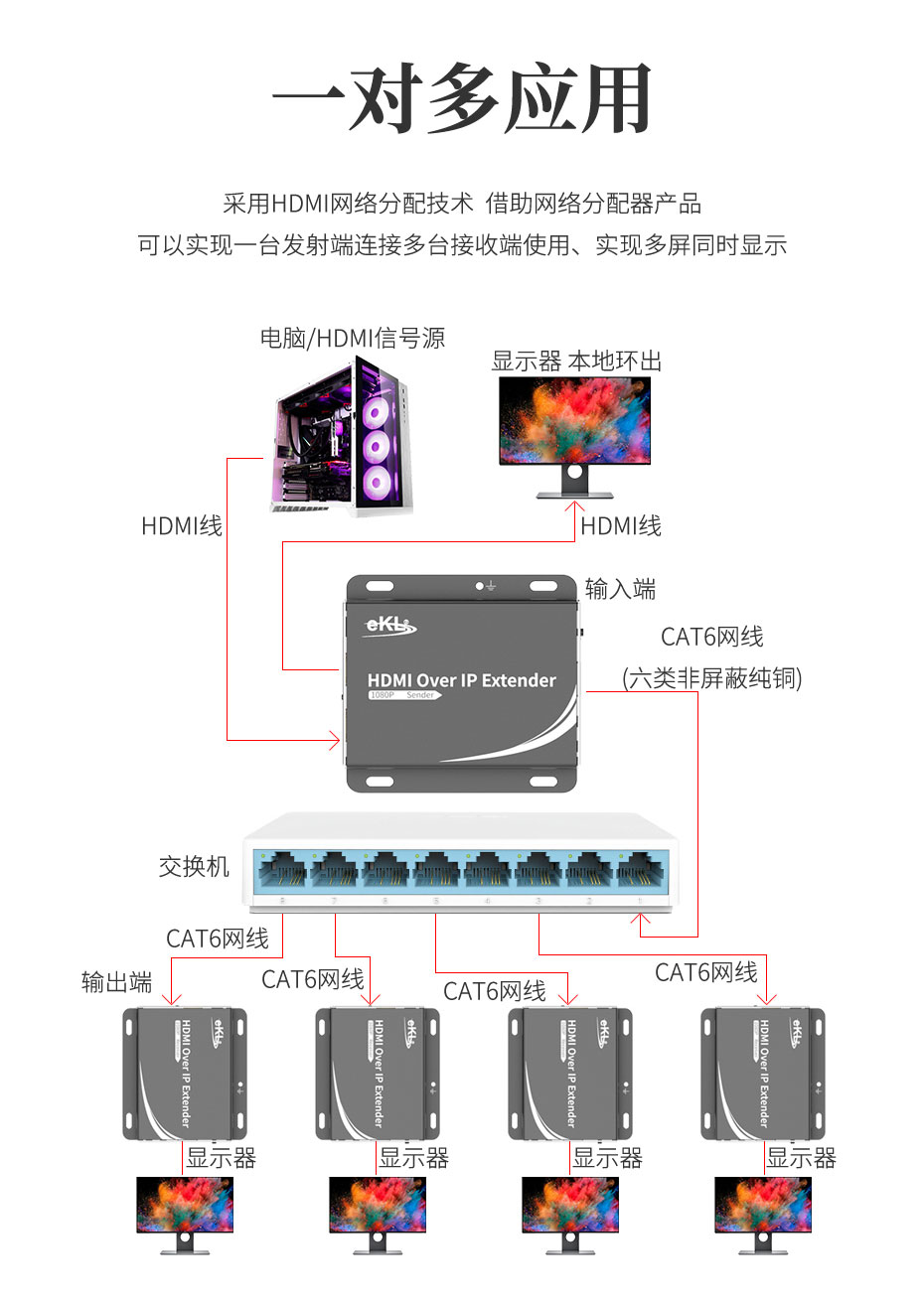 HDMI网络延长器HE150 1对多连接使用示意图