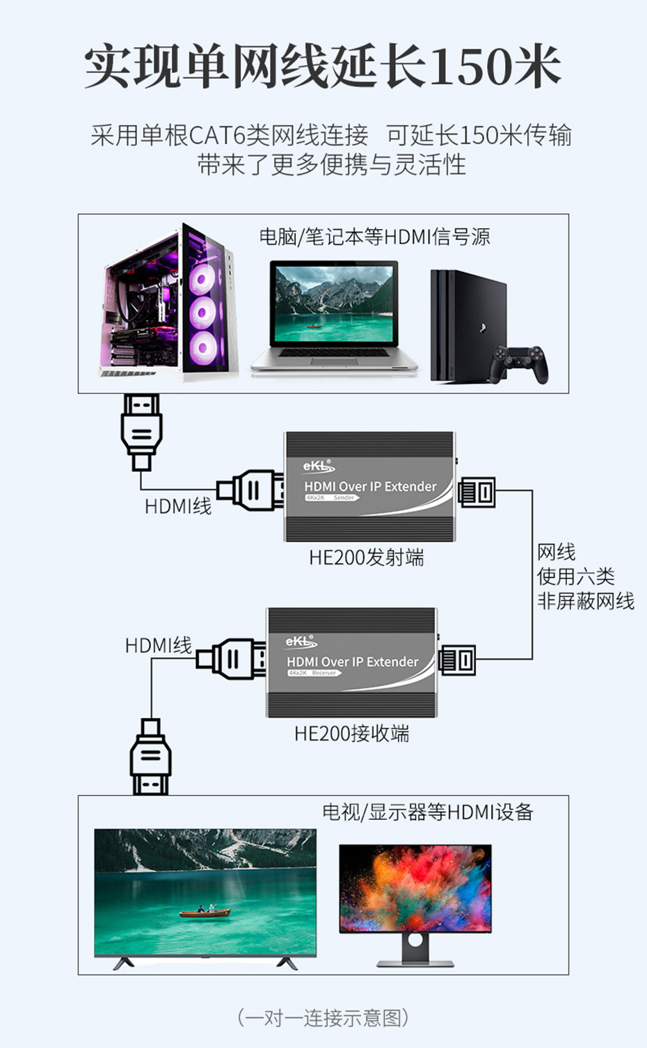 150米HDMI网线延长器HE200采用六类非屏蔽网线1对1连接使用示意图