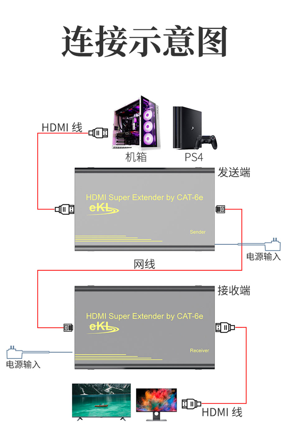60米HDMI网线延长器HE60连接使用示意图