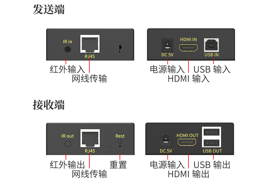 HDMI KVM网线延长器接口说明