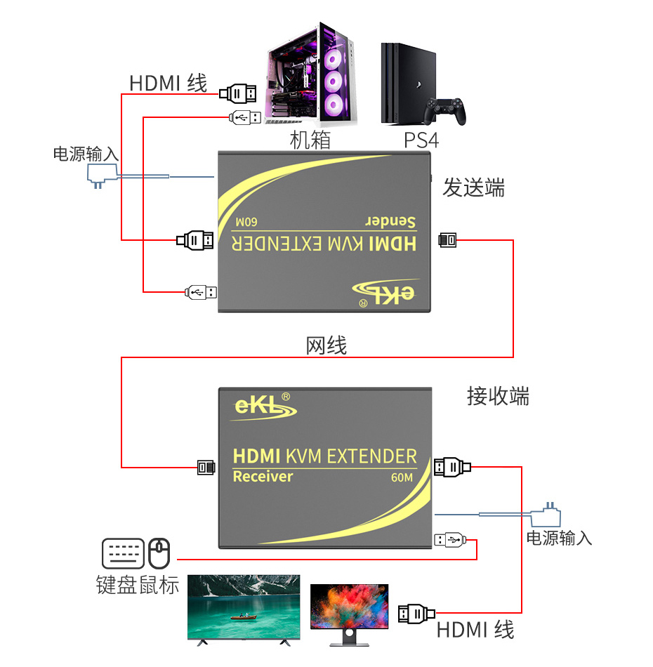 HDMI KVM网线延长器连接使用示意图