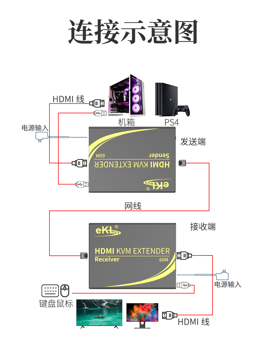 HDMI KVM单网线延长器60米HEK60连接使用示意图