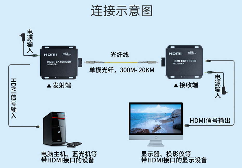 HDMI单模单芯光纤延长器HF01连接使用示意图 HDMI单模单芯光纤延长器HF01连接使用示意图