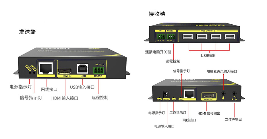 HDMI KVM网络延长器接口说明
