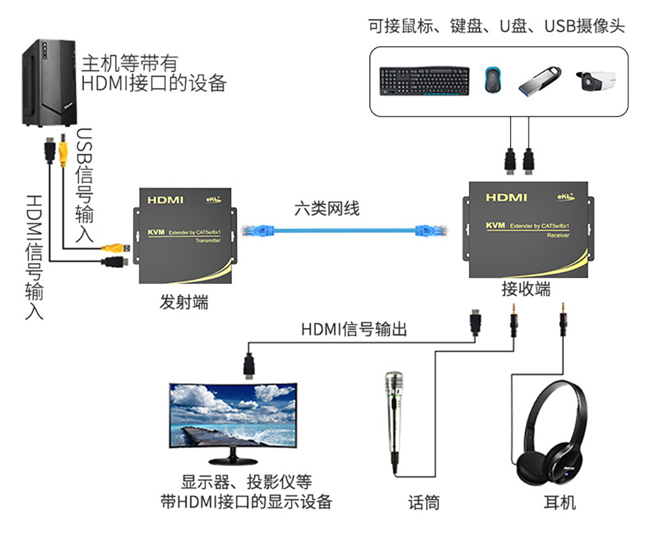 HDMI KVM网络延长器连接使用示意图