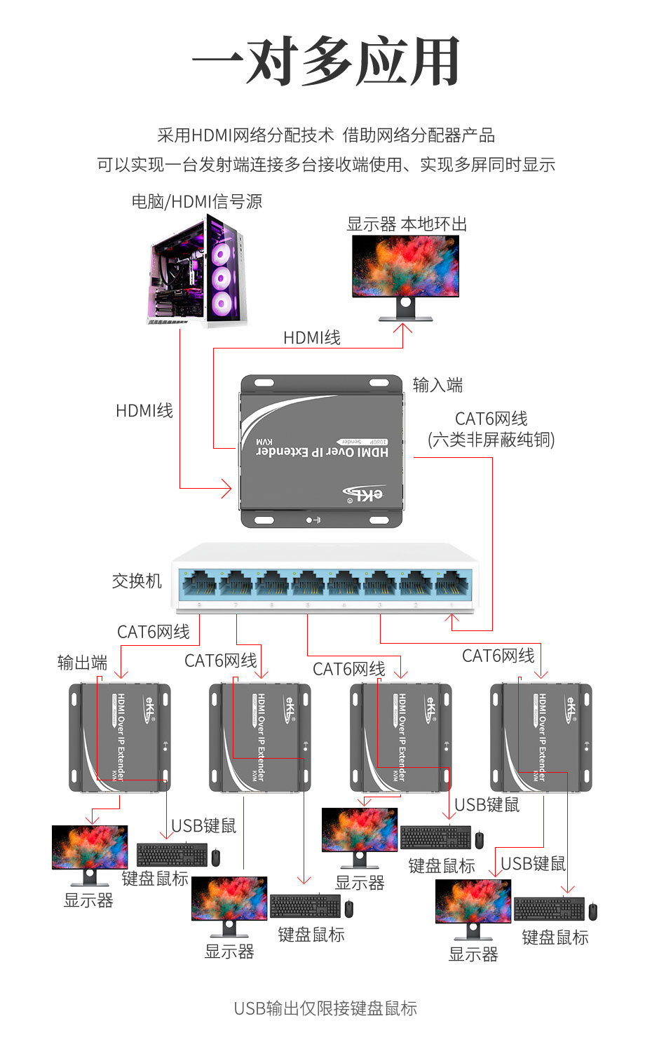 HDMI KVM延长器HU150 1对多连接使用示意图