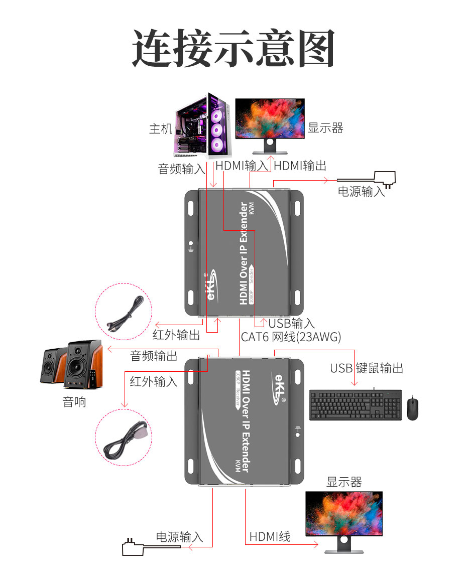 HDMI KVM延长器HU150 1对1连接使用示意图