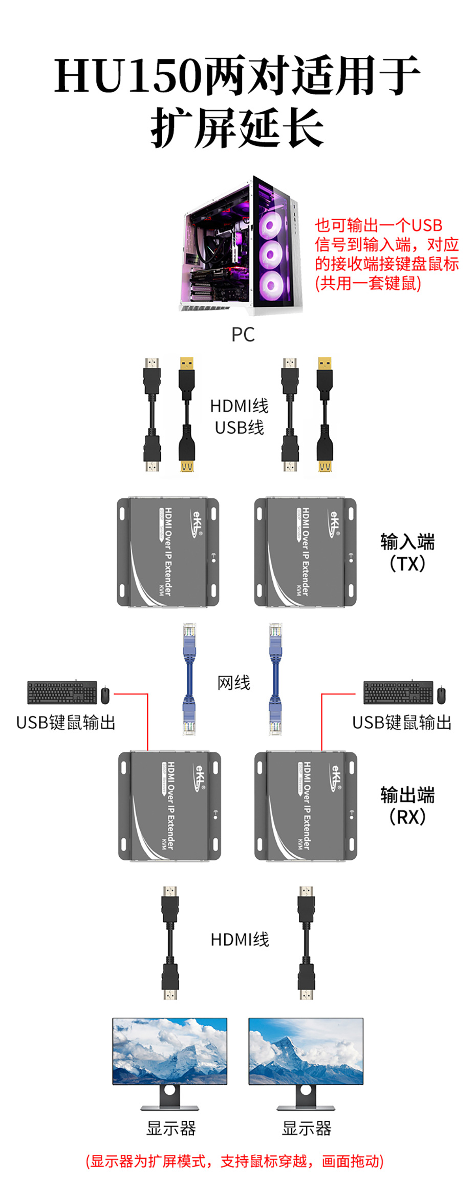 HDMI KVM延长器HU150 2对使用扩屏延长连接使用示意图