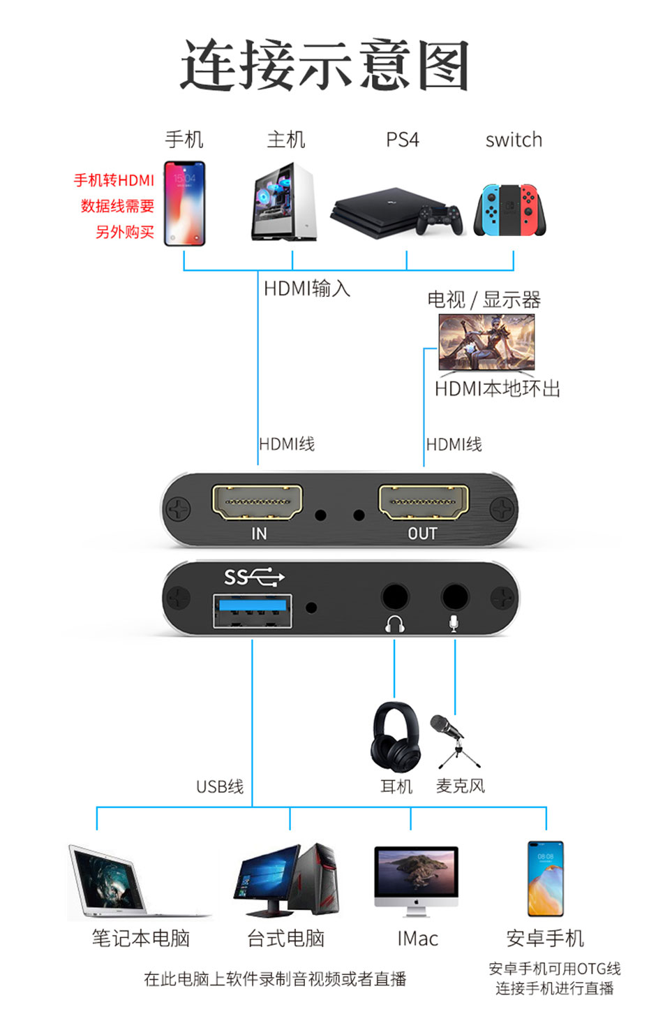 HDMI采集卡/USB视频采集卡HUC03连接使用示意图
