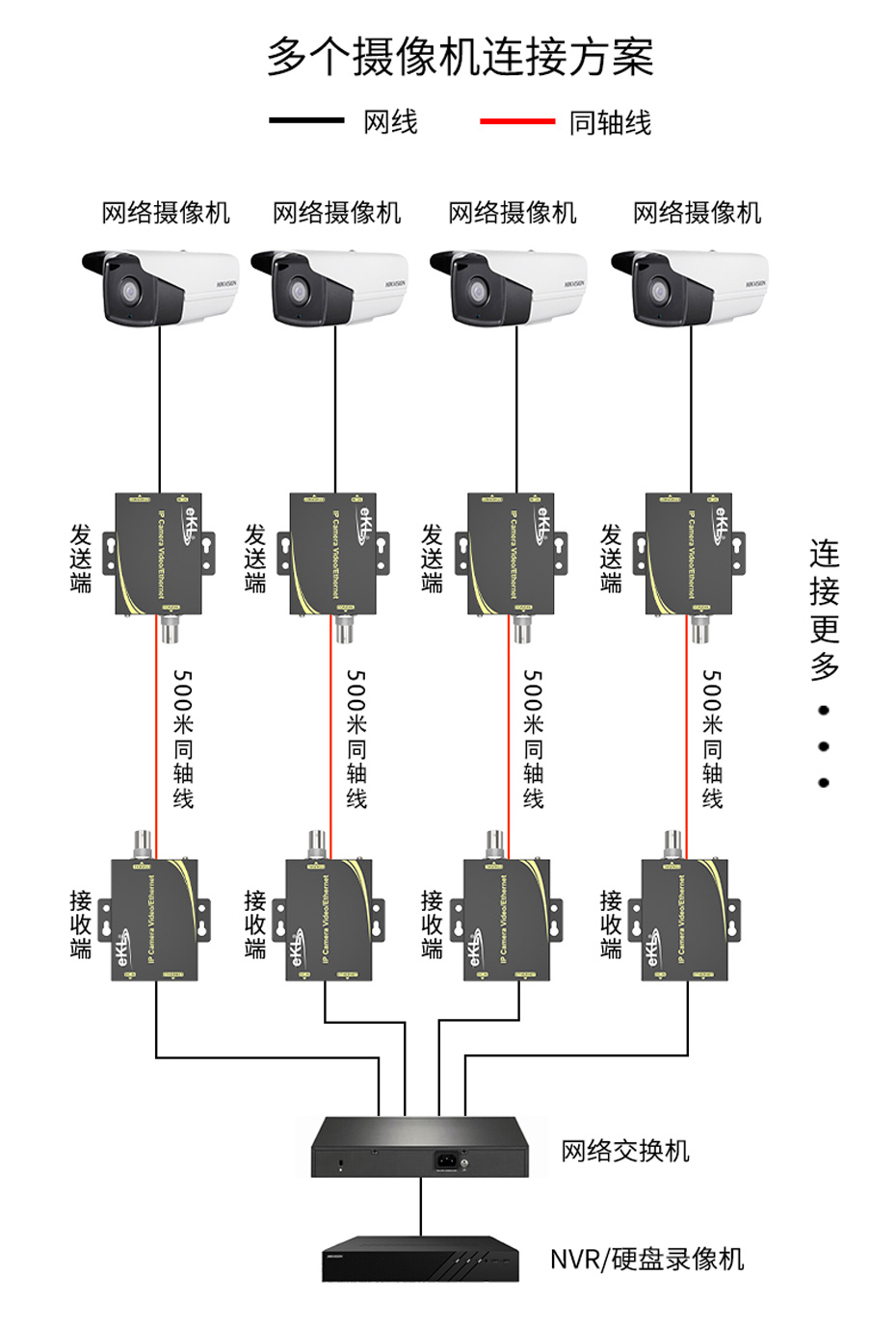 cq9电子平台网站IP高清网络同轴传输器NCR200多个摄像机直连连接使用示意图