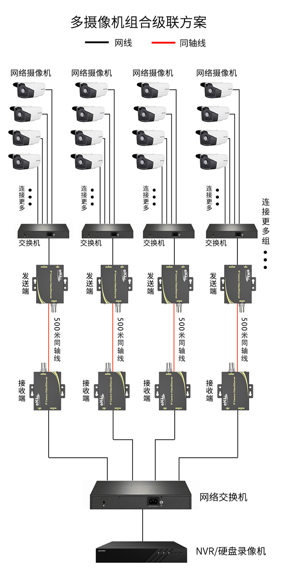 cq9电子平台网站IP高清网络同轴传输器NCR200多个摄像机组合级联连接使用示意图