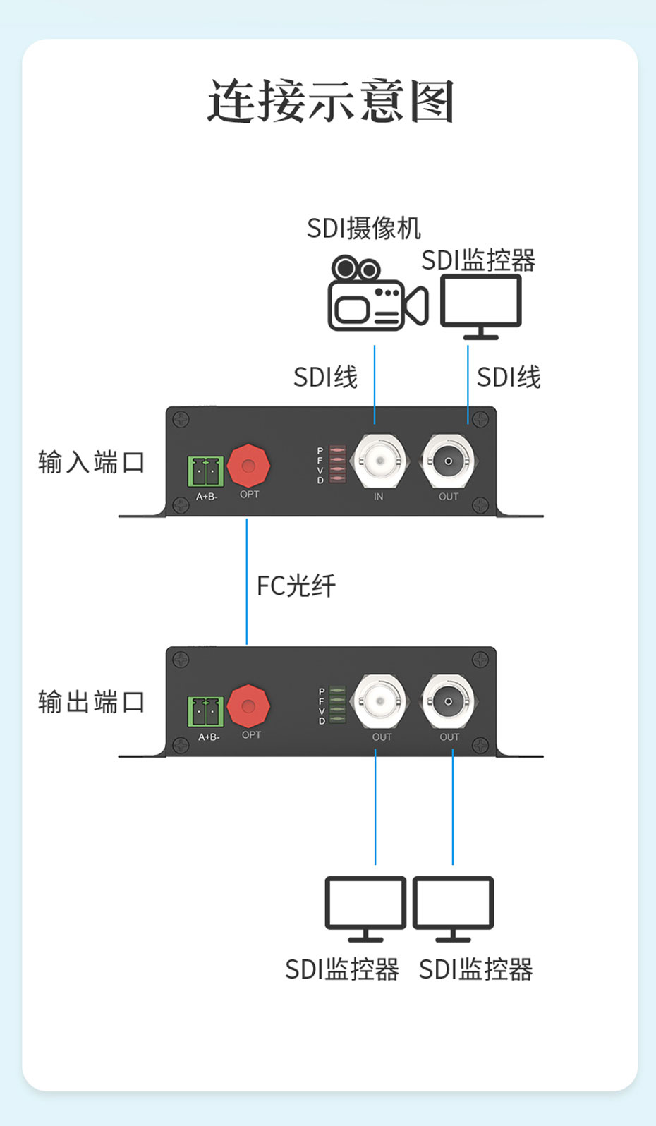 工程专供20千米SDI视频光端机SDF01连接使用示意图