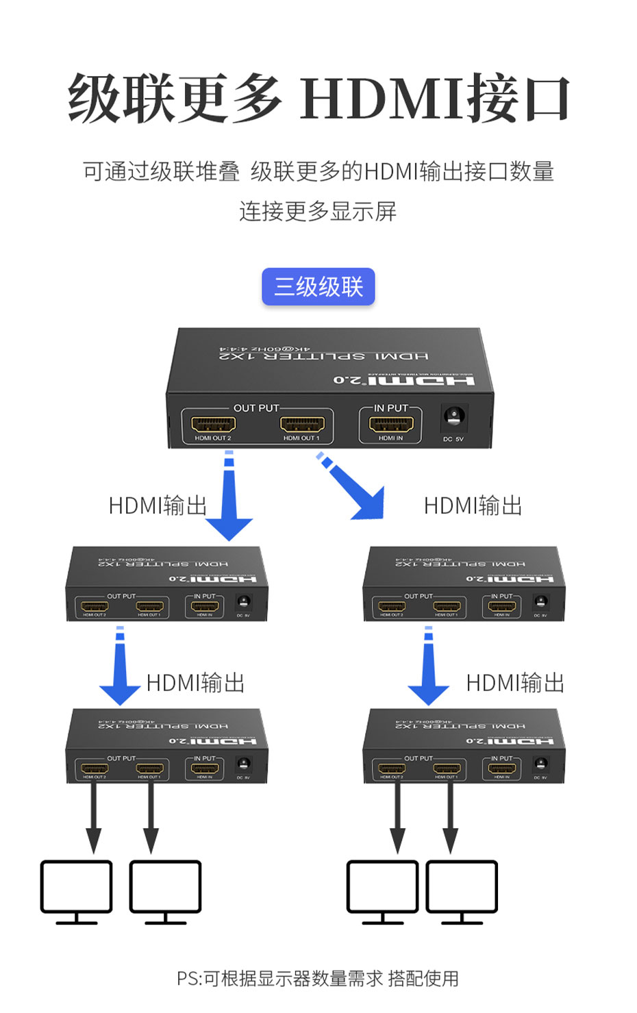 cq9电子平台网站HDMI2.0分配器1进2出/一进二出UH02三级级联拓展HDMI接口连接使用示意图