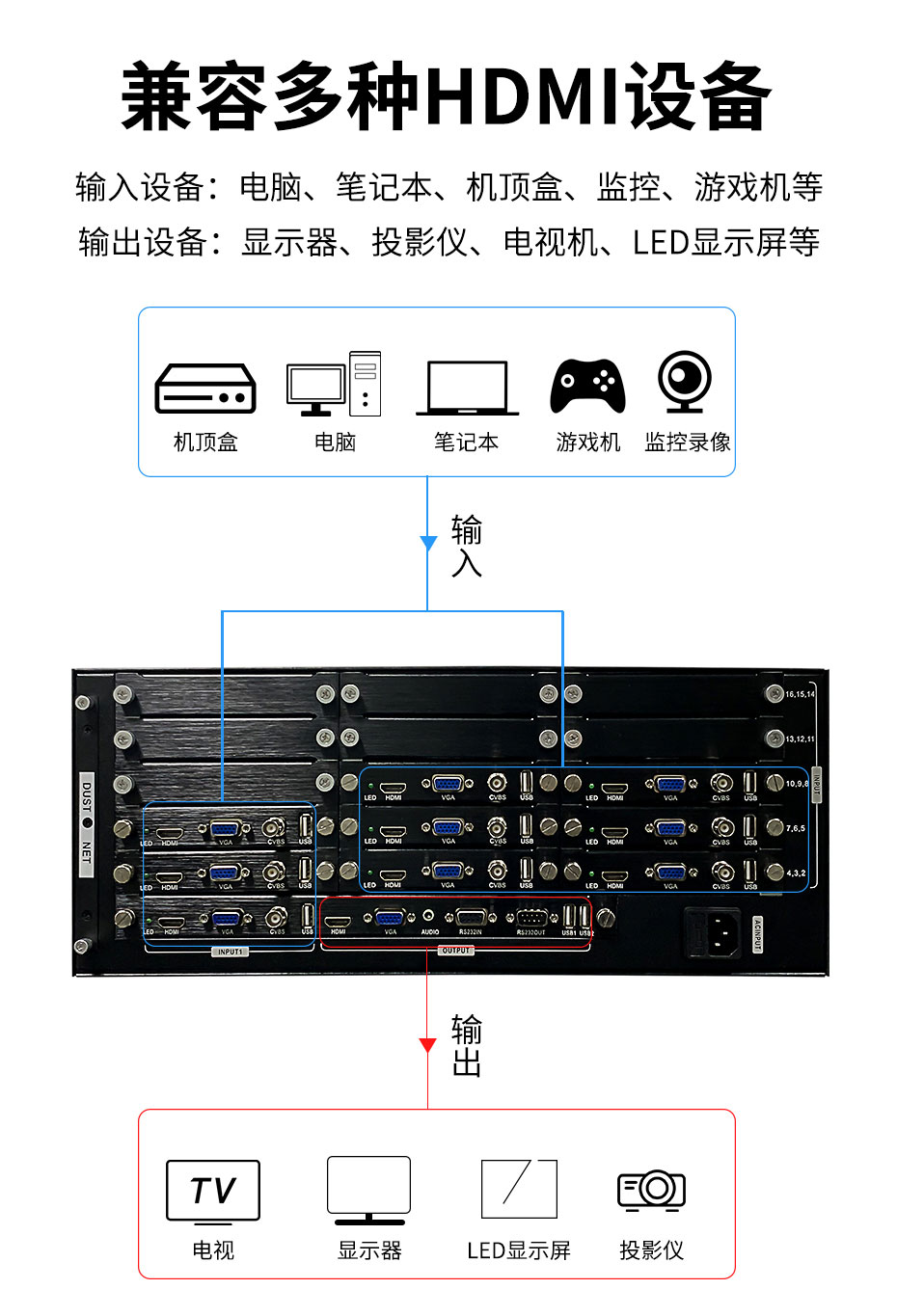 cq9电子平台网站HDMI高清画面分割器VS09接口说明与连接使用示意图