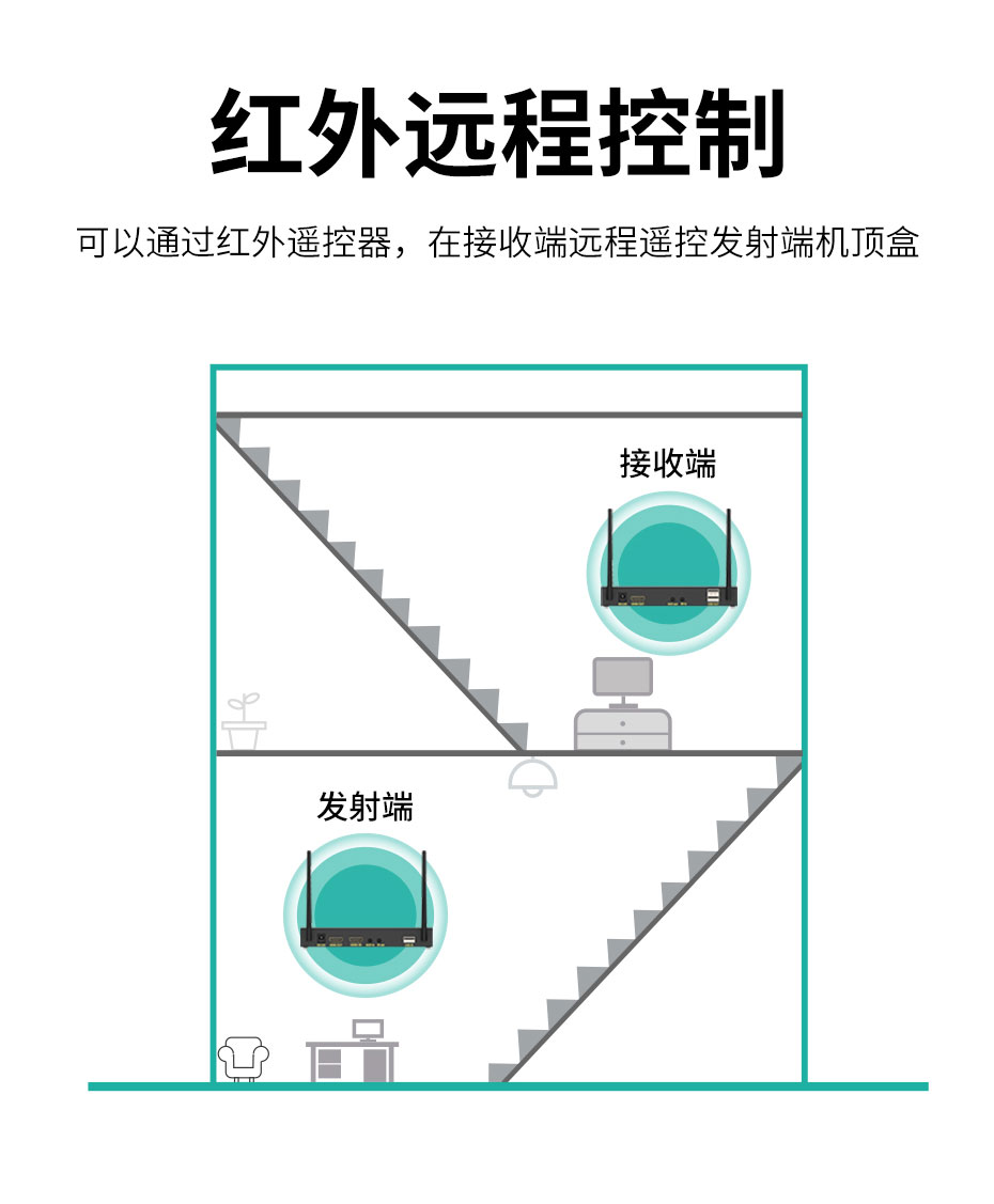 cq9电子平台网站200米HDMI KVM无线延长器WE200支持红外回传，通过接收端就能控制发送端这边的红外设备