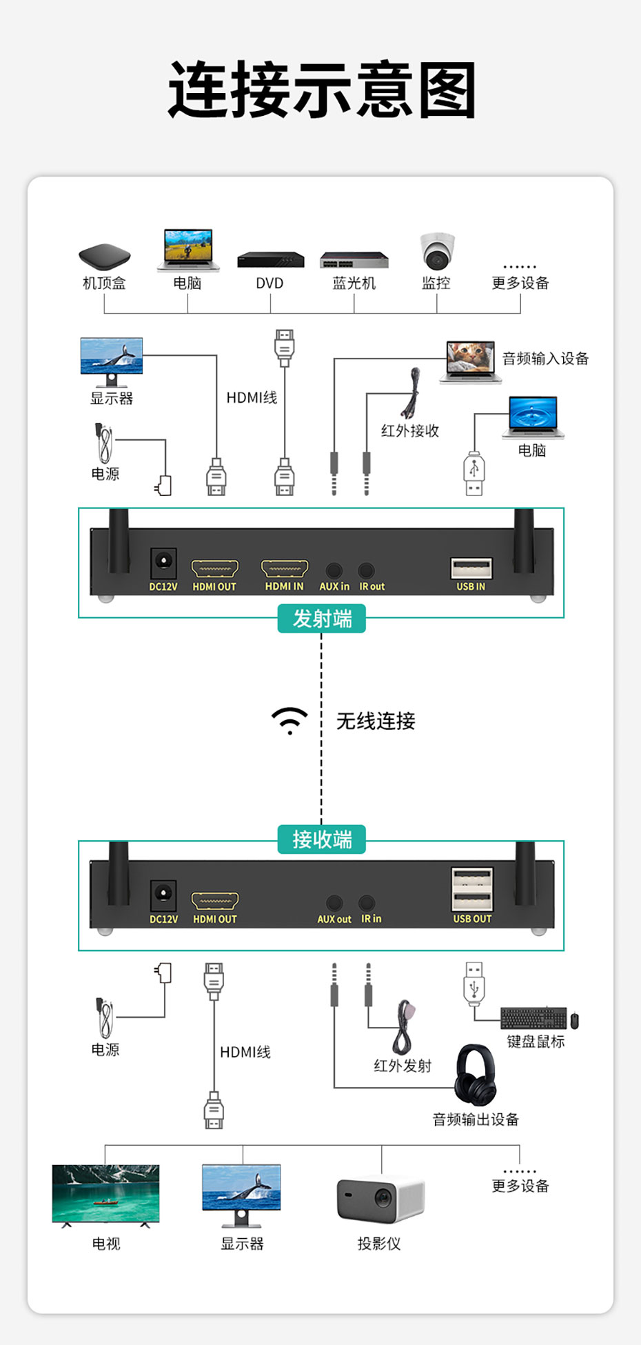 cq9电子平台网站200米HDMI KVM无线延长器WE200连接使用示意图